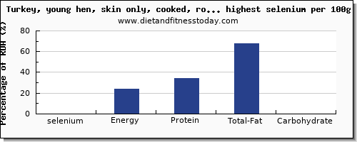 selenium and nutrition facts in poultry products per 100g